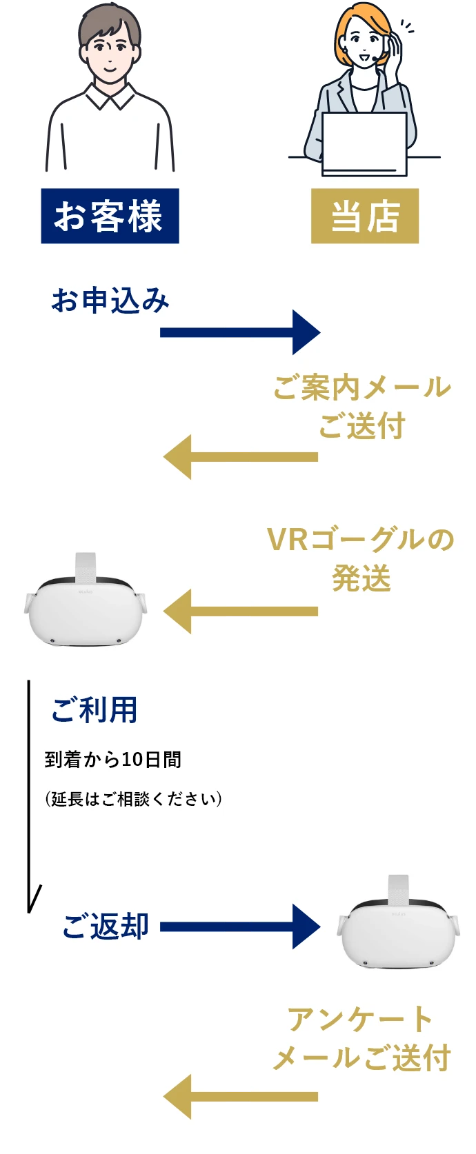お申込み→ご案内メールご送付→VRゴーグルの発送→ご利用(到着から10日間)→ご返却→アンケートメールご送付